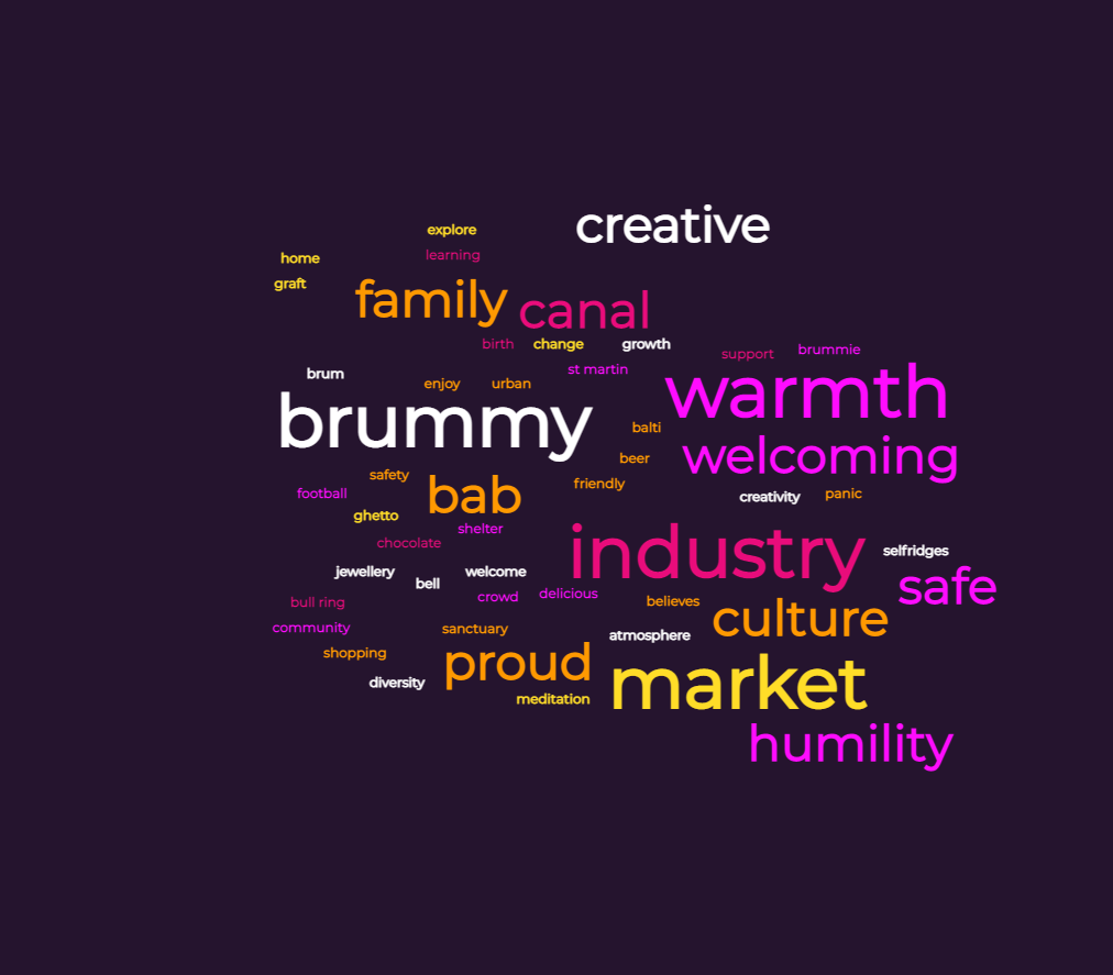 A wordcloud of words people associate with Birmingha,m